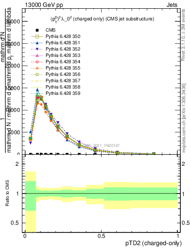 Plot of j.ptd2.c in 13000 GeV pp collisions