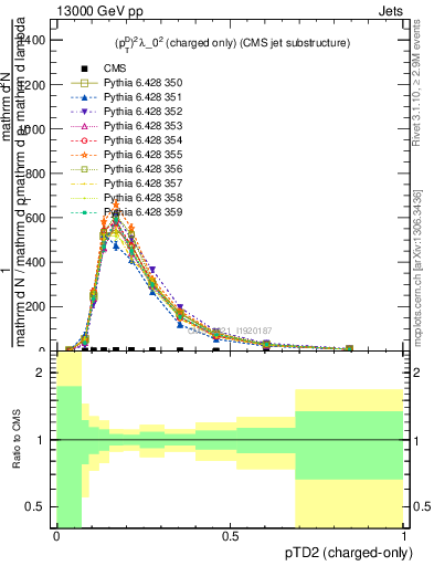 Plot of j.ptd2.c in 13000 GeV pp collisions