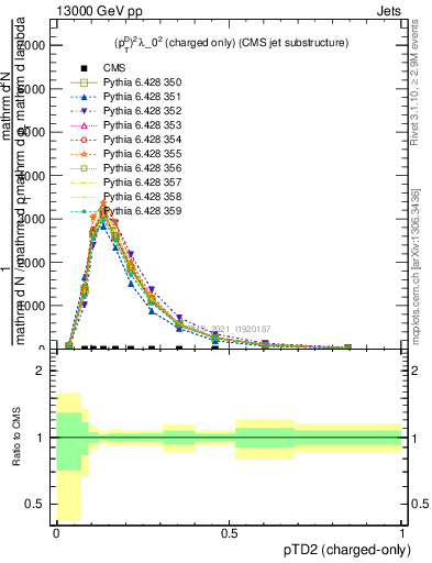 Plot of j.ptd2.c in 13000 GeV pp collisions