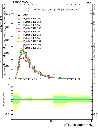 Plot of j.ptd2.c in 13000 GeV pp collisions