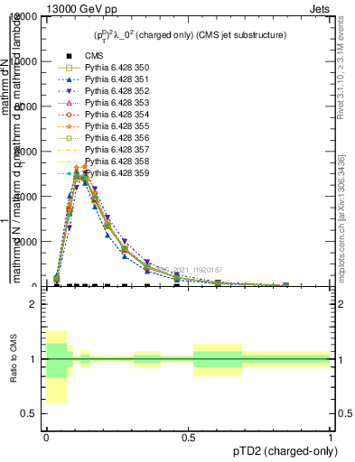 Plot of j.ptd2.c in 13000 GeV pp collisions