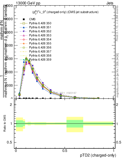 Plot of j.ptd2.c in 13000 GeV pp collisions