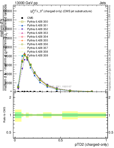 Plot of j.ptd2.c in 13000 GeV pp collisions