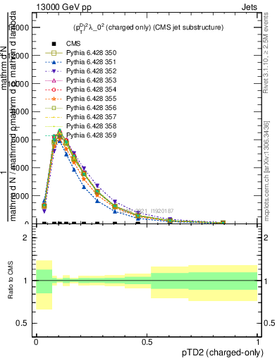 Plot of j.ptd2.c in 13000 GeV pp collisions