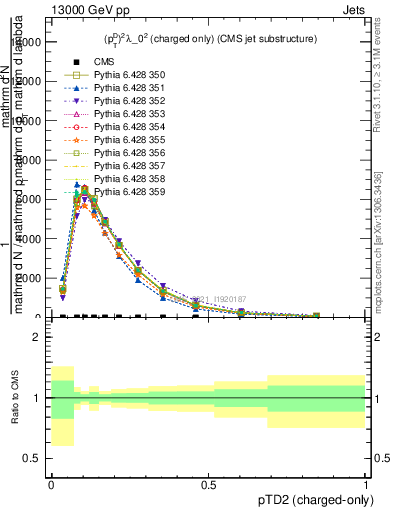 Plot of j.ptd2.c in 13000 GeV pp collisions