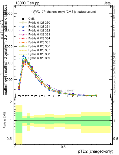 Plot of j.ptd2.c in 13000 GeV pp collisions