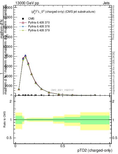 Plot of j.ptd2.c in 13000 GeV pp collisions