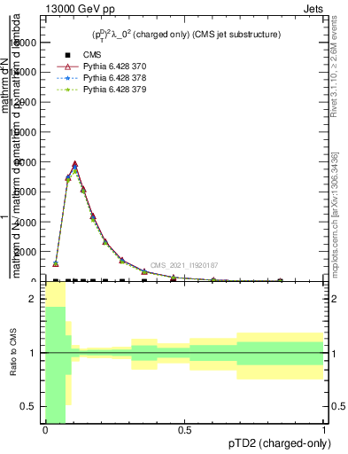 Plot of j.ptd2.c in 13000 GeV pp collisions