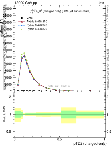 Plot of j.ptd2.c in 13000 GeV pp collisions