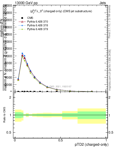 Plot of j.ptd2.c in 13000 GeV pp collisions