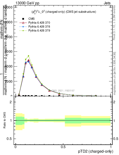 Plot of j.ptd2.c in 13000 GeV pp collisions