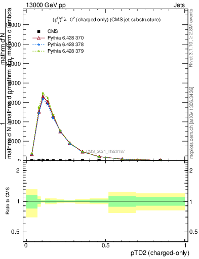 Plot of j.ptd2.c in 13000 GeV pp collisions