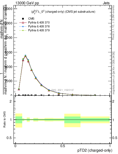 Plot of j.ptd2.c in 13000 GeV pp collisions