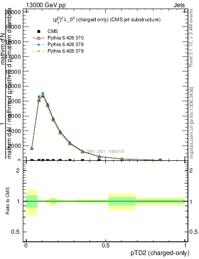 Plot of j.ptd2.c in 13000 GeV pp collisions