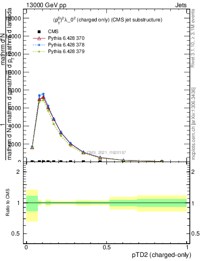 Plot of j.ptd2.c in 13000 GeV pp collisions