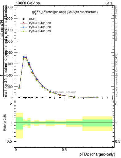 Plot of j.ptd2.c in 13000 GeV pp collisions