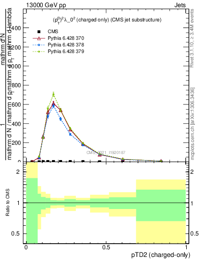 Plot of j.ptd2.c in 13000 GeV pp collisions