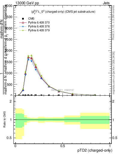 Plot of j.ptd2.c in 13000 GeV pp collisions