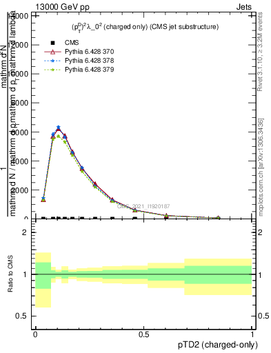 Plot of j.ptd2.c in 13000 GeV pp collisions