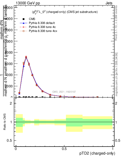 Plot of j.ptd2.c in 13000 GeV pp collisions