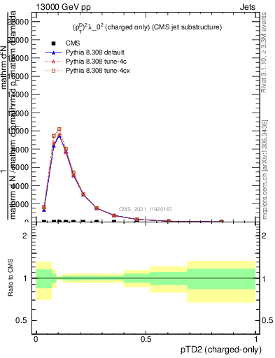 Plot of j.ptd2.c in 13000 GeV pp collisions