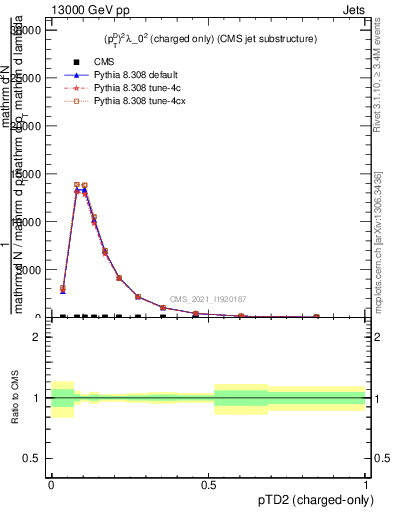 Plot of j.ptd2.c in 13000 GeV pp collisions