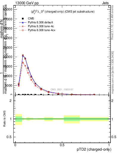 Plot of j.ptd2.c in 13000 GeV pp collisions