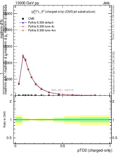 Plot of j.ptd2.c in 13000 GeV pp collisions