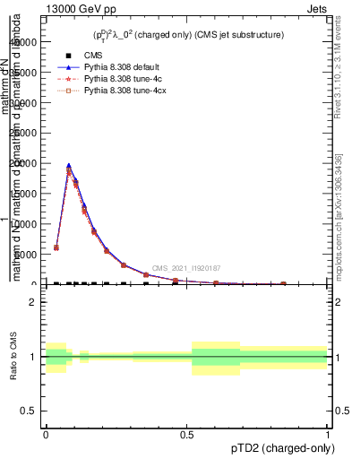 Plot of j.ptd2.c in 13000 GeV pp collisions