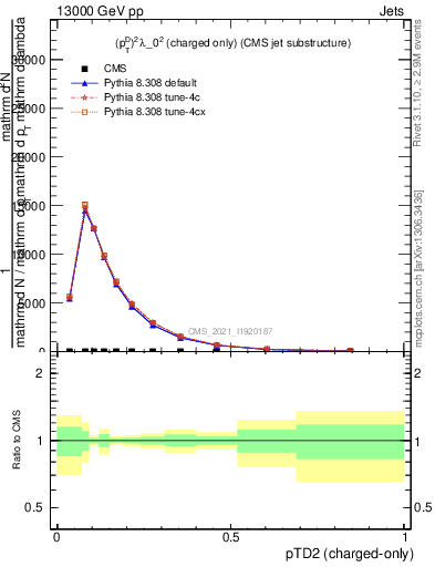 Plot of j.ptd2.c in 13000 GeV pp collisions