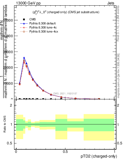 Plot of j.ptd2.c in 13000 GeV pp collisions