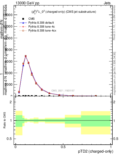 Plot of j.ptd2.c in 13000 GeV pp collisions