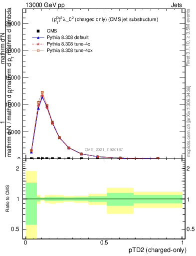 Plot of j.ptd2.c in 13000 GeV pp collisions