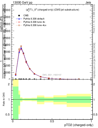 Plot of j.ptd2.c in 13000 GeV pp collisions