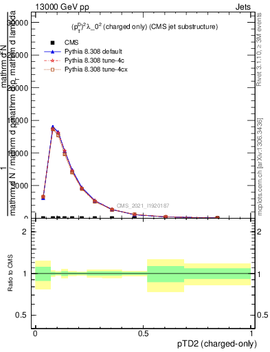 Plot of j.ptd2.c in 13000 GeV pp collisions