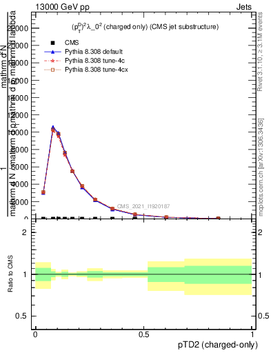 Plot of j.ptd2.c in 13000 GeV pp collisions