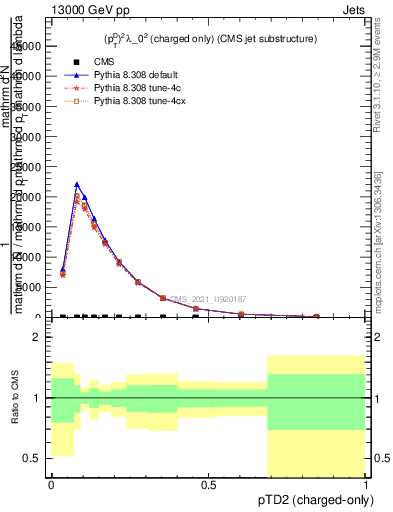 Plot of j.ptd2.c in 13000 GeV pp collisions