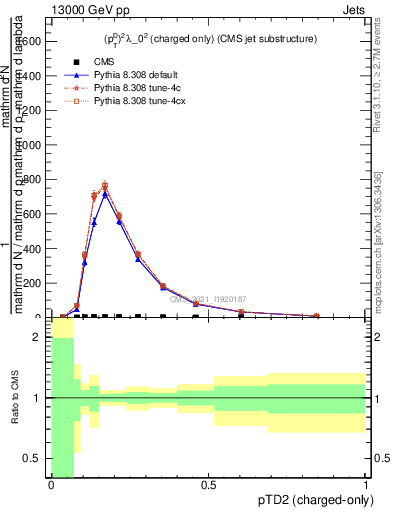 Plot of j.ptd2.c in 13000 GeV pp collisions