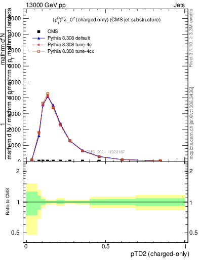 Plot of j.ptd2.c in 13000 GeV pp collisions