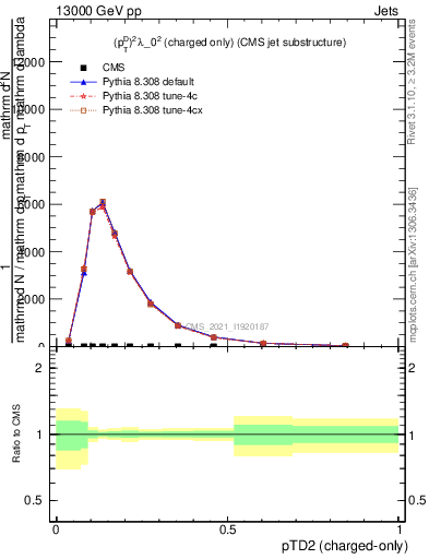 Plot of j.ptd2.c in 13000 GeV pp collisions