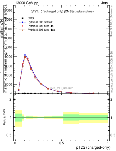 Plot of j.ptd2.c in 13000 GeV pp collisions