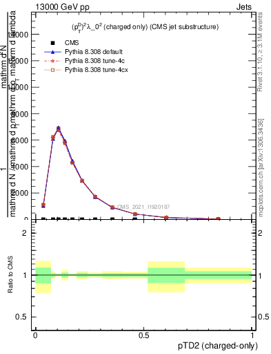 Plot of j.ptd2.c in 13000 GeV pp collisions