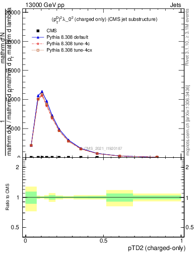 Plot of j.ptd2.c in 13000 GeV pp collisions