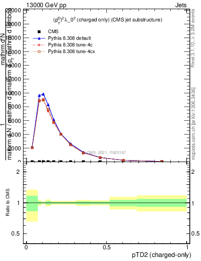 Plot of j.ptd2.c in 13000 GeV pp collisions