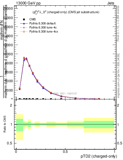 Plot of j.ptd2.c in 13000 GeV pp collisions