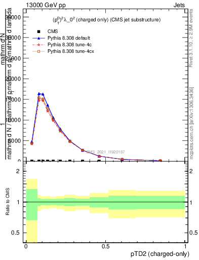 Plot of j.ptd2.c in 13000 GeV pp collisions