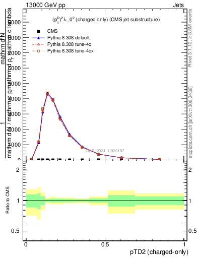 Plot of j.ptd2.c in 13000 GeV pp collisions