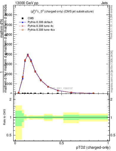 Plot of j.ptd2.c in 13000 GeV pp collisions