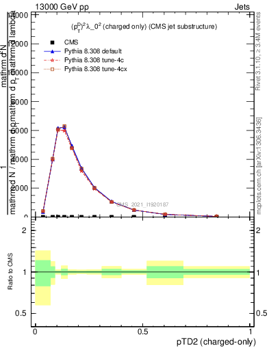 Plot of j.ptd2.c in 13000 GeV pp collisions