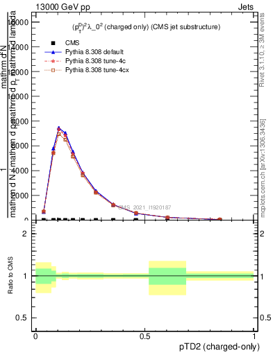 Plot of j.ptd2.c in 13000 GeV pp collisions